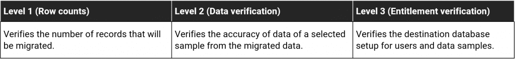 Data level validation testing