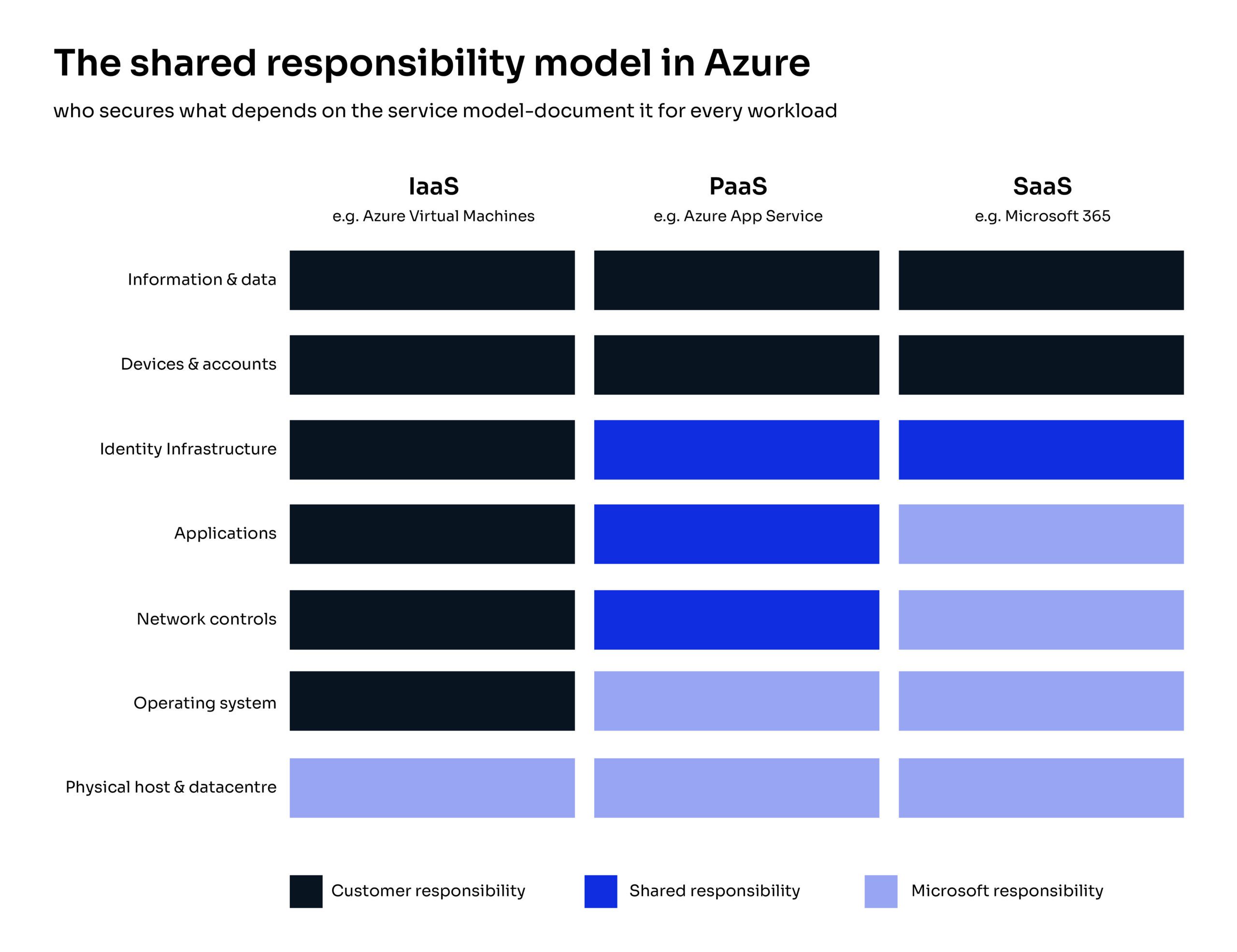 Diagram of Azure’s shared responsibility model