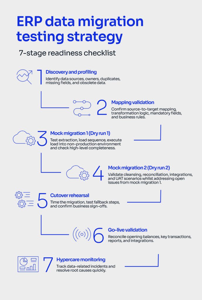 ERP data migration testing strategy checklist for validating data before ERP rollout and go-live