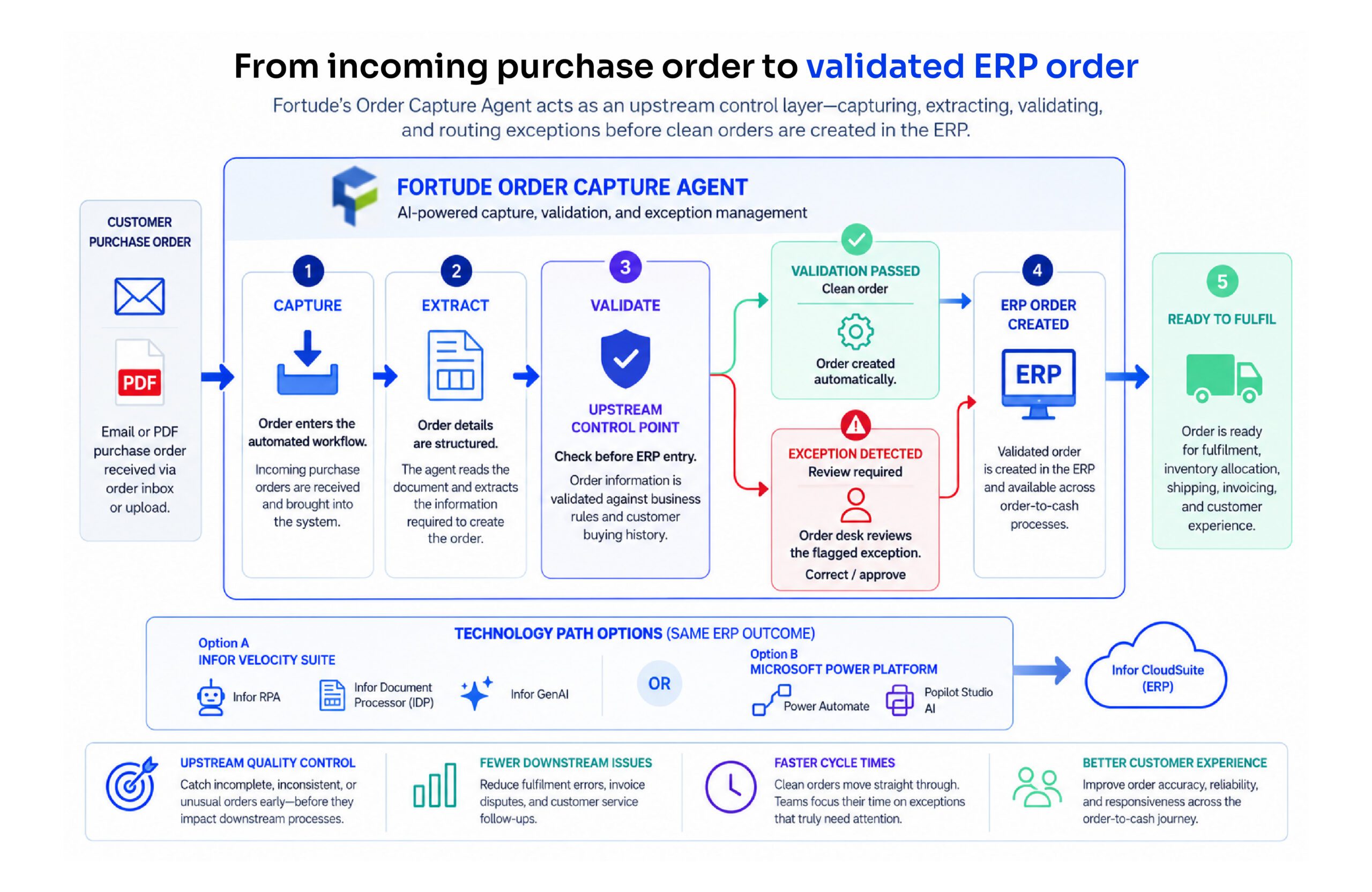 Fortude Order Capture Agent validating purchase orders before ERP order creation