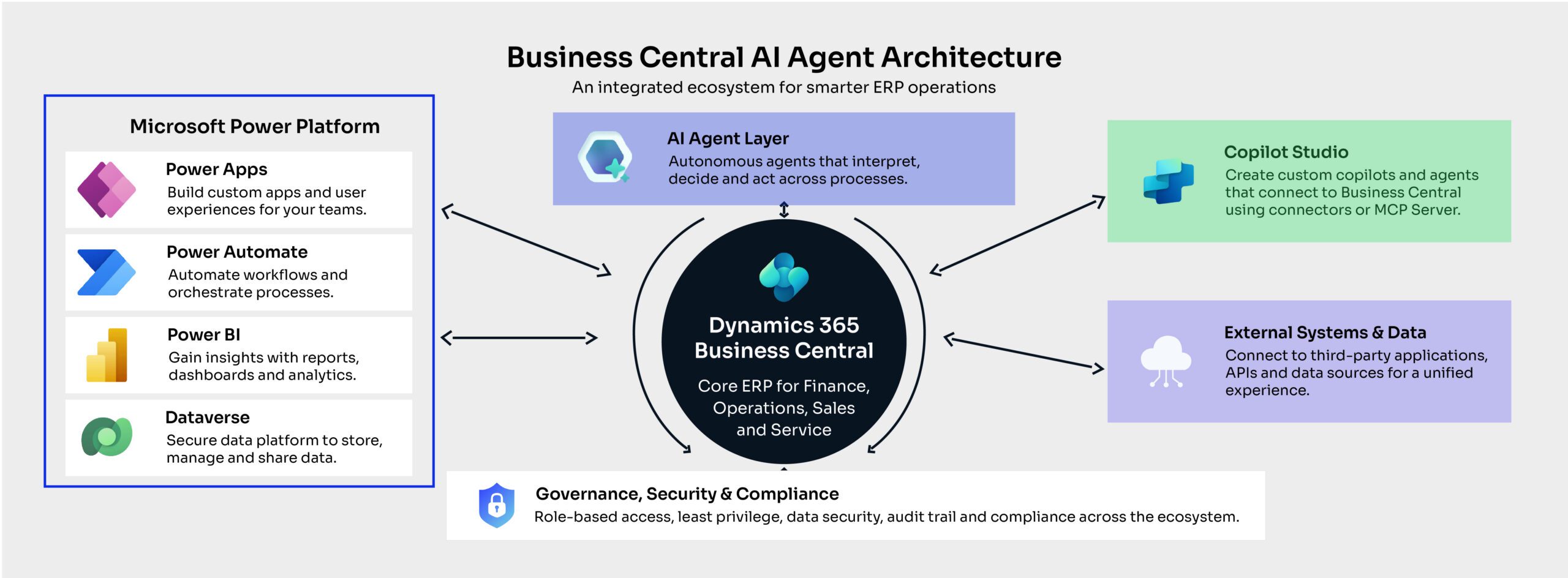 Business Central AI agent architecture with Power Platform and Copilot Studio