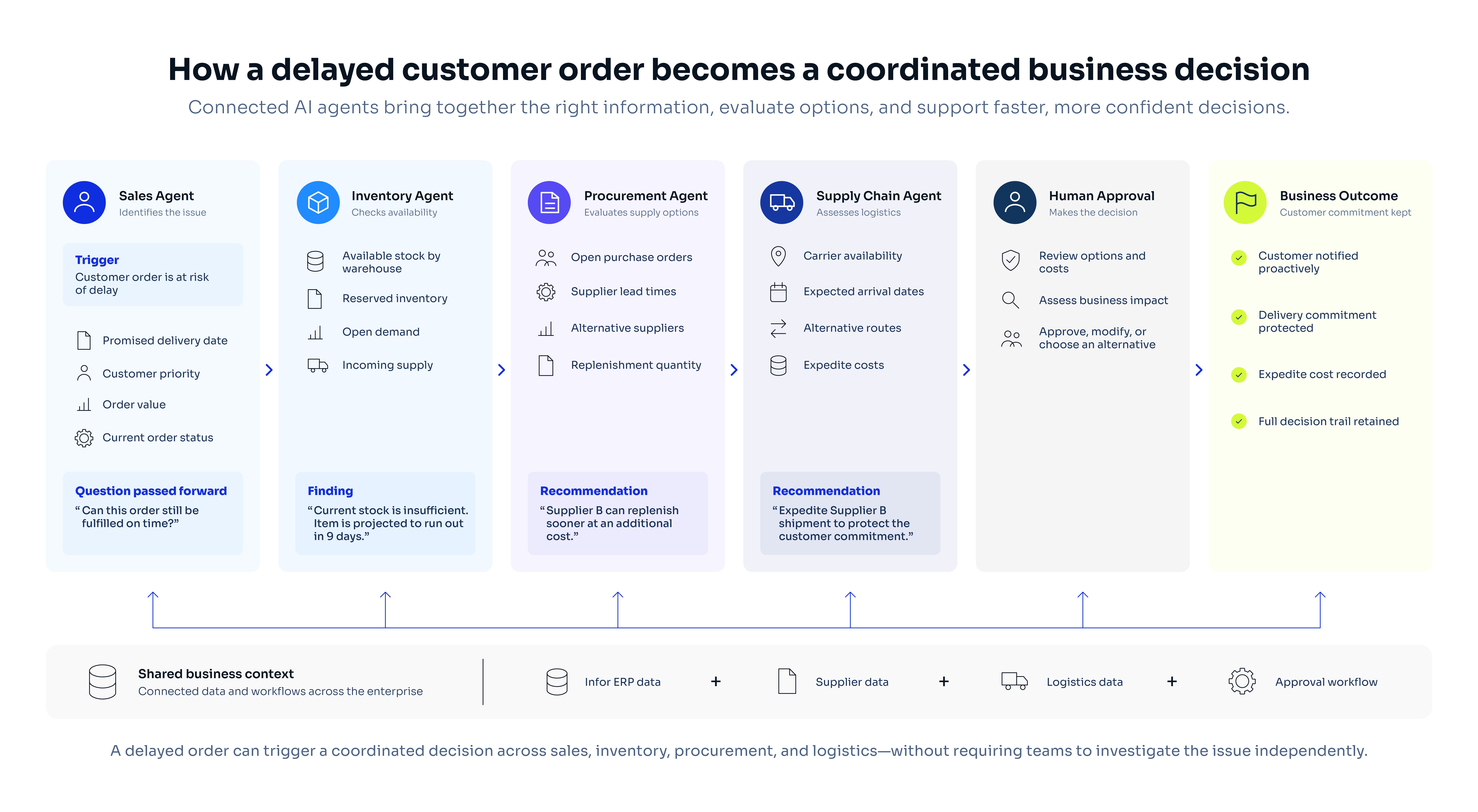 Connected Sales, Inventory, Procurement, and Supply Chain agents gathering evidence to support a delayed order decision.