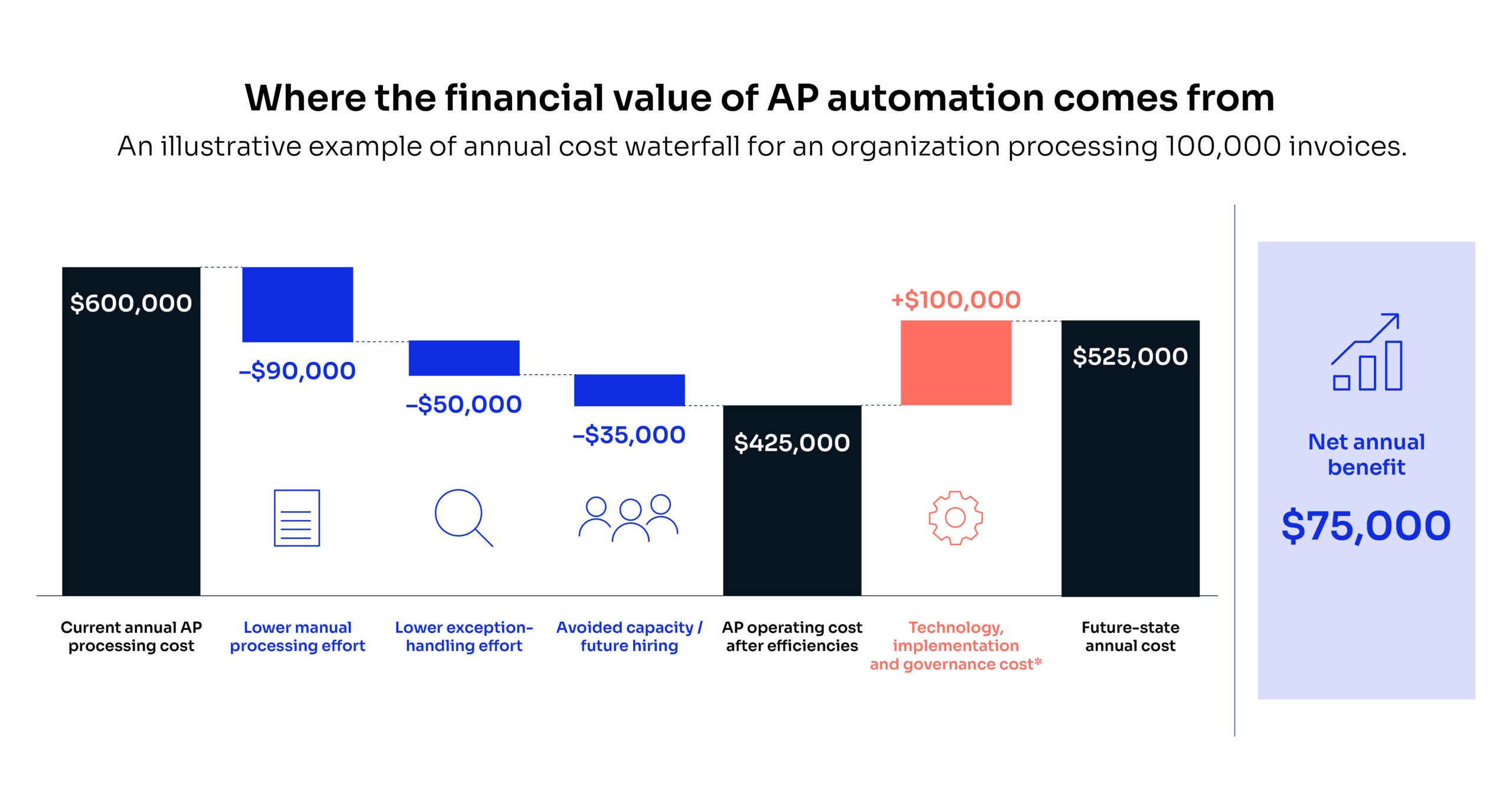 Illustrative example only. Actual savings depend on invoice volume, current processing costs, exception rates, existing automation, implementation scope and operating model. Finance teams should use their own baseline data when developing an AP automation business case.